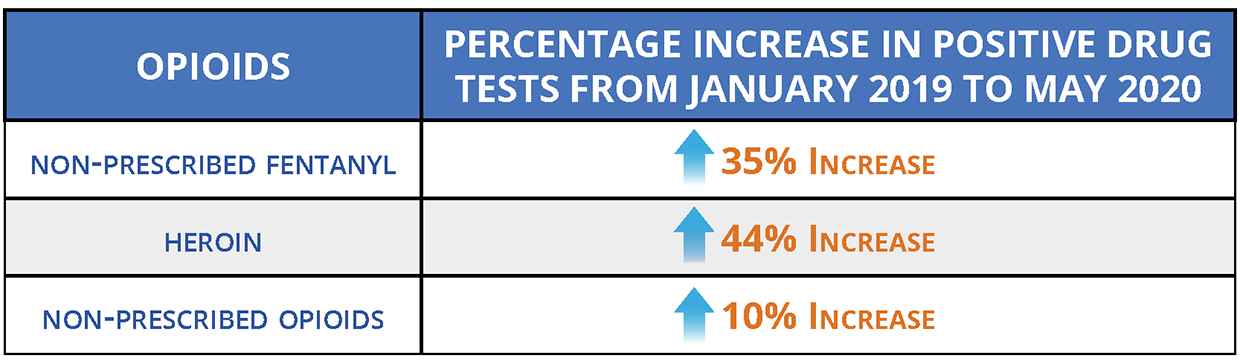 Percentage increase in positive drug tests from January 2019 to May 2020.