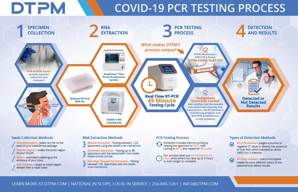 DTPM RT-PCR COVID-19 Test